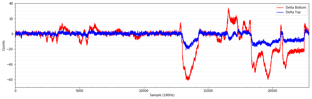 Figure 4: Pet moving 1-6 Meter from sensor.