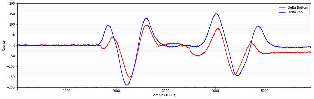 Figure 3: Human walking upright at 4m in front of sensor.