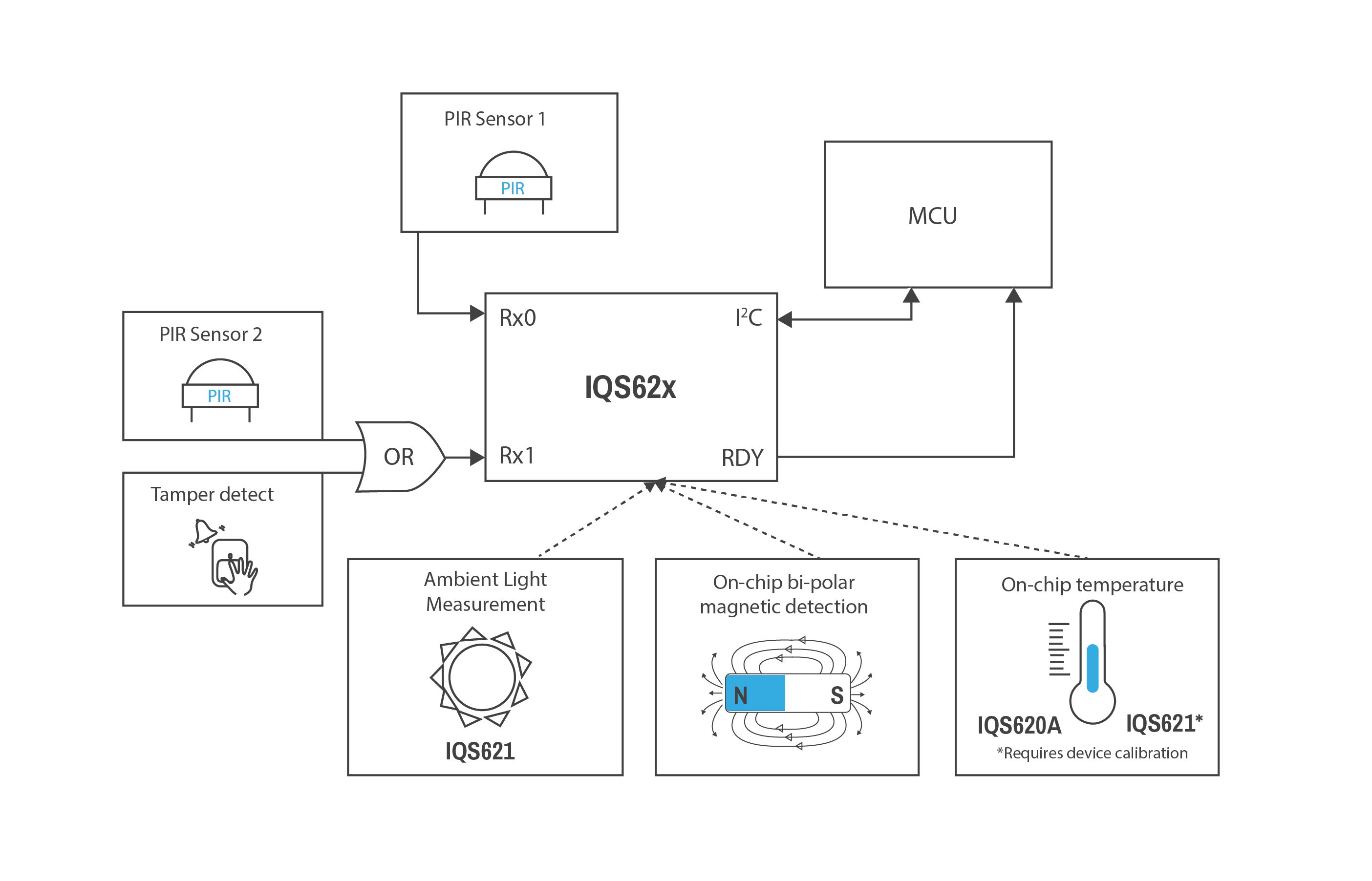 PIR Sensing with ProxFusion